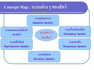 Concept Map : ระบบต่าง ๆ ของสัตว์ 
ระบบต่าง ๆ ของสัตว์ 
ระบบย่อยอาหาร Digestive System 
ระบบไหลเวียนเลือด Circulatory System 
ระบบหายใจ Respiratory System 
ระบบขับถ่าย Excretory System 
การตอบสนองต่อสิ่งเร้า ของสัตว์ 
ระบบสืบพันธุ์ Reproductive System  