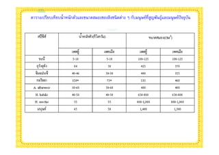 ตารางเปรียบเทียบนําหนักตัวและขนาดสมองของลิงชนิ ดต่าง ๆ กับมนุ ษย์ทีสูญพันธุและมนุ ษย์ปัจจุบน
                                                                           ์               ั
 