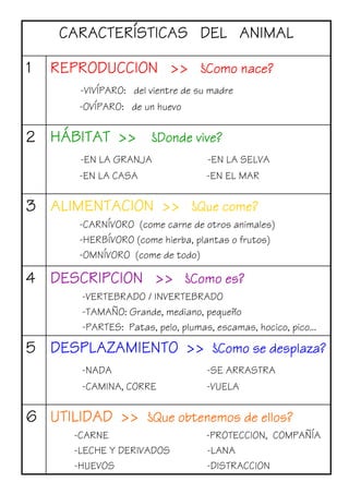UTILIDAD >>UTILIDAD >>UTILIDAD >>UTILIDAD >> ¿¿¿¿QuQuQuQuéééé obtenemos de ellos?obtenemos de ellos?obtenemos de ellos?obtenemos de ellos?
-CARNE -PROTECCIÓN, COMPAÑÍA
-LECHE Y DERIVADOS -LANA
-HUEVOS -DISTRACCIÓN
6666
DESPLAZAMIENTO >>DESPLAZAMIENTO >>DESPLAZAMIENTO >>DESPLAZAMIENTO >> ¿¿¿¿CCCCóóóómo se desplaza?mo se desplaza?mo se desplaza?mo se desplaza?
-NADA -SE ARRASTRA
-CAMINA, CORRE -VUELA
5555
DESCRIPCIDESCRIPCIDESCRIPCIDESCRIPCIÓÓÓÓN >>N >>N >>N >> ¿¿¿¿CCCCóóóómo es?mo es?mo es?mo es?
-VERTEBRADO / INVERTEBRADO
-TAMAÑO: Grande, mediano, pequeño
-PARTES: Patas, pelo, plumas, escamas, hocico, pico...
4444
ALIMENTACIALIMENTACIALIMENTACIALIMENTACIÓÓÓÓN >>N >>N >>N >> ¿¿¿¿QuQuQuQuéééé come?come?come?come?
-CARNÍVORO (come carne de otros animales)
-HERBÍVORO (come hierba, plantas o frutos)
-OMNÍVORO (come de todo)
3333
HHHHÁÁÁÁBITAT >>BITAT >>BITAT >>BITAT >> ¿¿¿¿DDDDóóóónde vive?nde vive?nde vive?nde vive?
-EN LA GRANJA -EN LA SELVA
-EN LA CASA -EN EL MAR
2222
REPRODUCCIREPRODUCCIREPRODUCCIREPRODUCCIÓÓÓÓNNNN >>>>>>>> ¿¿¿¿CCCCóóóómo nace?mo nace?mo nace?mo nace?
-VIVÍPARO: del vientre de su madre
-OVÍPARO: de un huevo
1111
CARACTERCARACTERCARACTERCARACTERÍÍÍÍSTICAS DEL ANIMALSTICAS DEL ANIMALSTICAS DEL ANIMALSTICAS DEL ANIMAL
 