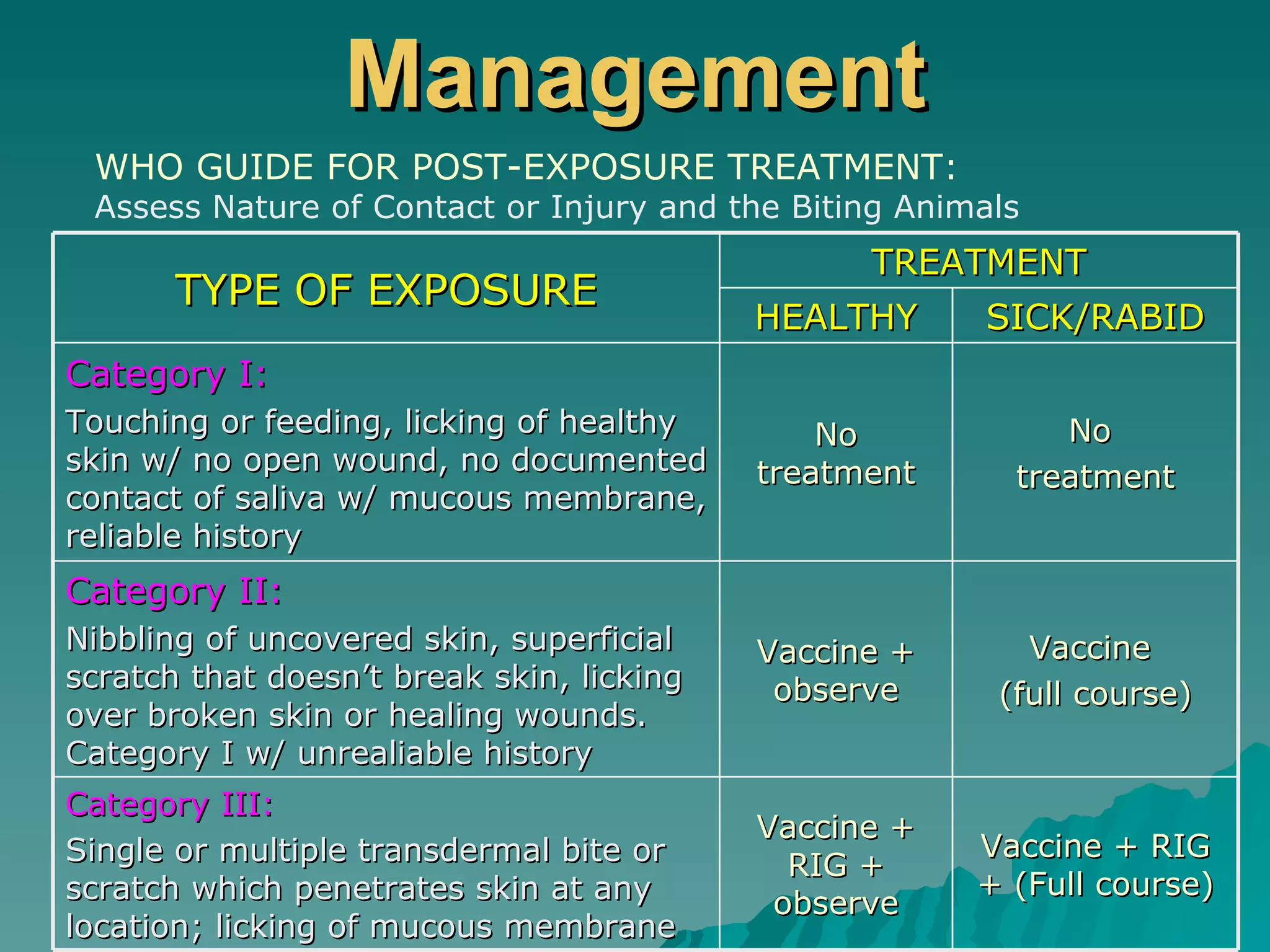 Management WHO GUIDE FOR POST-EXPOSURE TREATMENT: Assess Nature of Contact or Injury and the Biting Animals TYPE OF EXPOSURE TREATMENT HEALTHY SICK/RABID Category I: Touching or feeding, licking of healthy skin w/ no open wound, no documented contact of saliva w/ mucous membrane, reliable history No treatment No  treatment Category II: Nibbling of uncovered skin, superficial scratch that doesn’t break skin, licking over broken skin or healing wounds. Category I w/ unrealiable history Vaccine + observe Vaccine  (full course) Category III: Single or multiple transdermal bite or scratch which penetrates skin at any location; licking of mucous membrane Vaccine + RIG + observe Vaccine + RIG + (Full course) 