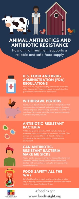 ANIMAL ANTIBIOTICS AND
ANTIBIOTIC RESISTANCE
How animal treatment supports a
reliable and safe food supply
U.S. FOOD AND DRUG
ADMINISTRATION (FDA)
REGULATIONS
Antibiotics are only prescribed by veterinarians to animals
when they are sick. Veterinarians and farmers follow FDA
guidelines to administer these medications. 
WITHDRAWL PERIODS
To ensure we do not consume meat or animal products that
contain antibiotics, livestock and poultry must go through a
withdrawal period after receiving antibiotics. The antibiotics
must leave the animals' system before it goes to processing
to produce any food products. 
ANTIBIOTIC-RESISTANT
BACTERIA
Antibiotics given to animals will kill many bacteria, but
sometimes resistant bacteria can survive and multiply. When
animals are processed for food, these bacteria can
contaminate the meat, other animal products or the
environment.
CAN ANTIBIOTIC-
RESISTANT BACTERIA
MAKE ME SICK?
People can be exposed to antibiotic-resistant bacteria from
animals by handling/eating raw or under-cooked food.
Contact with animal stool or caring for animals are other
routes of exposure. 
FOOD SAFETY ALL THE
WAY
Safe food handling of meat, poultry and produce is a key
step in avoiding contact with bacteria. Antibiotic-resistant or
not, both can cause foodborne illness. 
@foodinsight
www.foodinsight.org
 