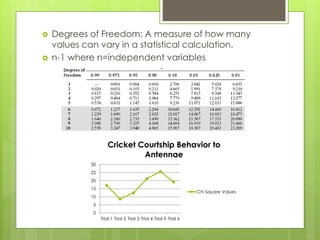 0
5
10
15
20
25
30
Trial 1 Trial 2 Trial 3 Trial 4 Trial 5 Trial 6
Cricket Courtship Behavior to
Antennae
Chi Square Values
 Degrees of Freedom: A measure of how many
values can vary in a statistical calculation.
 n-1 where n=independent variables
 