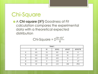 Chi-Square
 A Chi-square (Χ2) Goodness of Fit
calculation compares the experimental
data with a theoretical expected
distribution
Chi-Square = Σ
O−E 2
E
Trial 1
E O (O-E) (O-E)2 (O-E)2/E
1 6.0 14 8.0 64 11
2 6.0 2.0 -4.0 16 2.7
3 6.0 2.0 -4.0 16 2.7
4 6.0 4 -2.0 4 .67
Ʃ 24 22 -2.0 100 17.1
 