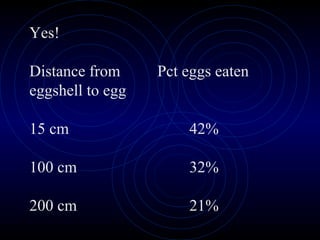 Yes!
Distance from Pct eggs eaten
eggshell to egg
15 cm 42%
100 cm 32%
200 cm 21%
 