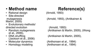 • Method name Reference(s)
• Rational design (Arnold, 1993)
• Site-directed
mutagenesis (Arnold, 1993), (Antikainen &
Martin, 2005)
• Evolutionary methods/
directed evolution (Arnold, 1993)
• Random mutagenesis (Antikainen & Martin, 2005), (Wong
et al., 2006),
• DNA shuffling (Antikainen & Martin, 2005),
(Jackson et al., 2006)
• Molecular dynamics (Anthonsen et al., 1994)
• Homology modeling (Anthonsen et al., 1994)
 
