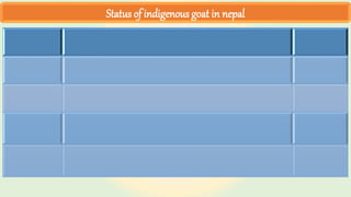 Status of indigenous goat in nepal
 