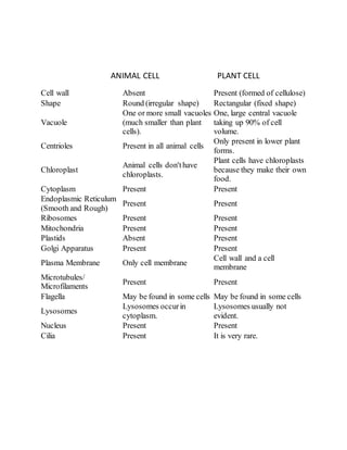 ANIMAL CELL PLANT CELL
Cell wall Absent Present (formed of cellulose)
Shape Round (irregular shape) Rectangular (fixed shape)
Vacuole
One or more small vacuoles
(much smaller than plant
cells).
One, large central vacuole
taking up 90% of cell
volume.
Centrioles Present in all animal cells
Only present in lower plant
forms.
Chloroplast
Animal cells don'thave
chloroplasts.
Plant cells have chloroplasts
because they make their own
food.
Cytoplasm Present Present
Endoplasmic Reticulum
(Smooth and Rough)
Present Present
Ribosomes Present Present
Mitochondria Present Present
Plastids Absent Present
Golgi Apparatus Present Present
Plasma Membrane Only cell membrane
Cell wall and a cell
membrane
Microtubules/
Microfilaments
Present Present
Flagella May be found in some cells May be found in some cells
Lysosomes
Lysosomes occurin
cytoplasm.
Lysosomes usually not
evident.
Nucleus Present Present
Cilia Present It is very rare.
 