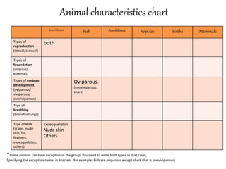 Animal characteristics chart
Invertebrates Fish Amphibians Reptiles Births Mammals
Types of
reproduction
(sexual/asexual)
both
Types of
fecundation
(internal/
external)
Types of embryo
development
(oviparous/
viviparous/
ovoviviparous)
Oviparous.
(ovoviviparous:
shark)
Type of
breathing
(branchia/lungs)
Type of skin
(scales, nude
skin, fur,
feathers,
exoesqueleton,
others)
Exoesqueleton
Nude skin
Others
*Some animals can have exception in the group. You need to write both types in that cases,
Specifying the exception name in brackets (for example: Fish are oviparous except shark that is ovoviviparous)
 