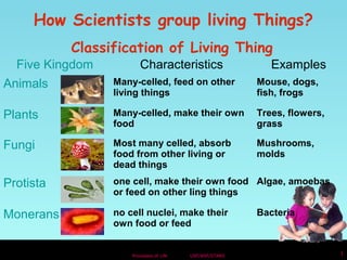 How Scientists group living Things? 
Classification of Living Thing 
Five Kingdom Characteristics Examples 
Animals Many-celled, feed on other 
living things 
Mouse, dogs, 
fish, frogs 
Plants Many-celled, make their own 
food 
Trees, flowers, 
grass 
Fungi Most many celled, absorb 
food from other living or 
dead things 
Mushrooms, 
molds 
Protista one cell, make their own food 
or feed on other ling things 
Algae, amoebas 
Monerans no cell nuclei, make their 
own food or feed 
Bacteria 
Processes of Life USF/NSF/STARS 1 
 