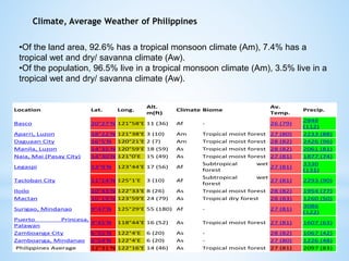 Climate, Average Weather of Philippines
•Of the land area, 92.6% has a tropical monsoon climate (Am), 7.4% has a
tropical wet and dry/ savanna climate (Aw).
•Of the population, 96.5% live in a tropical monsoon climate (Am), 3.5% live in a
tropical wet and dry/ savanna climate (Aw).
Location Lat. Long.
Alt.
m(ft)
Climate Biome
Av.
Temp.
Precip.
Basco 20°27'N 121°58'E 11 (36) Af - 26 (79)
2848
(112)
Aparri, Luzon 18°22'N 121°38'E 3 (10) Am Tropical moist forest 27 (80) 2233 (88)
Daguaan City 16°5'N 120°21'E 2 (7) Am Tropical moist forest 28 (82) 2426 (96)
Manila, Luzon 14°35'N 120°59'E 18 (59) As Tropical moist forest 28 (82) 2061 (81)
Naia, Mai (Pasay City) 14°30'N 121°0'E 15 (49) As Tropical moist forest 27 (81) 1877 (74)
Legaspi 13°9'N 123°44'E 17 (56) Af
Subtropical wet
forest
27 (81)
3330
(131)
Tacloban City 11°14'N 125°1'E 3 (10) Af
Subtropical wet
forest
27 (81) 2293 (90)
Iloilo 10°43'N 122°33'E 8 (26) As Tropical moist forest 28 (82) 1954 (77)
Mactan 10°19'N 123°59'E 24 (79) As Tropical dry forest 28 (83) 1260 (50)
Surigao, Mindanao 9°47'N 125°29'E 55 (180) Af - 27 (81)
3086
(122)
Puerto Princesa,
Palawan
9°45'N 118°44'E 16 (52) As Tropical moist forest 27 (81) 1607 (63)
Zamboanga City 6°55'N 122°4'E 6 (20) As - 28 (82) 1067 (42)
Zamboanga, Mindanao 6°54'N 122°4'E 6 (20) As - 27 (80) 1226 (48)
Philippines Average 12°31'N 122°16'E 14 (46) As Tropical moist forest 27 (81) 2097 (83)
 
