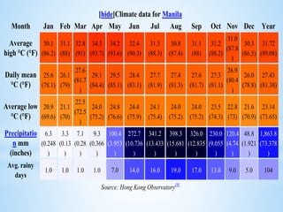 [hide]Climate data for Manila
Month Jan Feb Mar Apr May Jun Jul Aug Sep Oct Nov Dec Year
Average
high °C (°F)
30.1
(86.2)
31.1
(88)
32.8
(91)
34.3
(93.7)
34.2
(93.6)
32.4
(90.3)
31.3
(88.3)
30.8
(87.4)
31.1
(88)
31.2
(88.2)
31.0
(87.8
)
30.3
(86.5)
31.72
(89.08)
Daily mean
°C (°F)
25.6
(78.1)
26.1
(79)
27.6
(81.7
)
29.1
(84.4)
29.5
(85.1)
28.4
(83.1)
27.7
(81.9)
27.4
(81.3)
27.6
(81.7)
27.3
(81.1)
26.9
(80.4
)
26.0
(78.8)
27.43
(81.38)
Average low
°C (°F)
20.9
(69.6)
21.1
(70)
22.5
(72.5
)
24.0
(75.2)
24.8
(76.6)
24.4
(75.9)
24.1
(75.4)
24.0
(75.2)
24.0
(75.2)
23.5
(74.3)
22.8
(73)
21.6
(70.9)
23.14
(73.65)
Precipitatio
n mm
(inches)
6.3
(0.248
)
3.3
(0.13
)
7.1
(0.28
)
9.3
(0.366
)
100.4
(3.953
)
272.7
(10.736
)
341.2
(13.433
)
398.3
(15.681
)
326.0
(12.835
)
230.0
(9.055
)
120.4
(4.74
)
48.8
(1.921
)
1,863.8
(73.378
)
Avg. rainy
days
1.0 1.0 1.0 1.0 7.0 14.0 16.0 19.0 17.0 13.0 9.0 5.0 104
Source: Hong Kong Observatory[8]
 