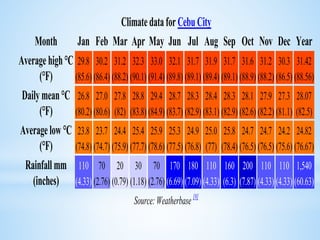 Climatedatafor CebuCity
Month Jan Feb Mar Apr May Jun Jul Aug Sep Oct Nov Dec Year
Averagehigh°C
(°F)
29.8
(85.6)
30.2
(86.4)
31.2
(88.2)
32.3
(90.1)
33.0
(91.4)
32.1
(89.8)
31.7
(89.1)
31.9
(89.4)
31.7
(89.1)
31.6
(88.9)
31.2
(88.2)
30.3
(86.5)
31.42
(88.56)
Dailymean°C
(°F)
26.8
(80.2)
27.0
(80.6)
27.8
(82)
28.8
(83.8)
29.4
(84.9)
28.7
(83.7)
28.3
(82.9)
28.4
(83.1)
28.3
(82.9)
28.1
(82.6)
27.9
(82.2)
27.3
(81.1)
28.07
(82.5)
Averagelow °C
(°F)
23.8
(74.8)
23.7
(74.7)
24.4
(75.9)
25.4
(77.7)
25.9
(78.6)
25.3
(77.5)
24.9
(76.8)
25.0
(77)
25.8
(78.4)
24.7
(76.5)
24.7
(76.5)
24.2
(75.6)
24.82
(76.67)
Rainfallmm
(inches)
110
(4.33)
70
(2.76)
20
(0.79)
30
(1.18)
70
(2.76)
170
(6.69)
180
(7.09)
110
(4.33)
160
(6.3)
200
(7.87)
110
(4.33)
110
(4.33)
1,540
(60.63)
Source:Weatherbase [8]
 