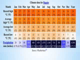 Climate data for Baguio
Month Jan Feb Mar Apr May Jun Jul Aug Sep Oct Nov Dec Year
Record high
°C (°F)
26
(79)
27
(81)
27
(81)
28
(82)
27
(81)
26
(79)
26
(79)
26
(79)
26
(79)
27
(81)
26
(79)
26
(79)
28
(82)
Average
high °C (°F)
22
(72)
22
(72)
24
(75)
25
(77)
24
(75)
23
(73)
21
(70)
21
(70)
21
(70)
22
(72)
23
(73)
23
(73)
22.6
(72.7)
Average low
°C (°F)
11
(52)
13
(55)
14
(57)
15
(59)
16
(61)
16
(61)
16
(61)
15
(59)
15
(59)
15
(59)
15
(59)
13
(55)
14.5
(58.1)
Recordlow
°C (°F)
6
(43)
8
(46)
11
(52)
10
(50)
13
(55)
11
(52)
12
(54)
12
(54)
13
(55)
11
(52)
9
(48)
7
(45)
6
(43)
Precipitation
mm (inches)
20
(0.79)
20
(0.79)
40
(1.57)
100
(3.94)
400
(15.75)
430
(16.93)
1,070
(42.13)
1,160
(45.67)
710
(27.95)
380
(14.96)
120
(4.72)
50
(1.97)
4,500
(177.17)
Source: Weatherbase[9]
 