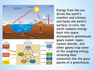 Energy from the sun
drives the earth’s
weather and climate,
and heats the earth’s
surface; in turn, the
earth radiates energy
back into space.
Atmospheric greenhouse
gases (water vapor,
carbon dioxide, and
other gases) trap some
of the outgoing energy,
retaining heat
somewhat like the glass
panels of a greenhouse.
 
