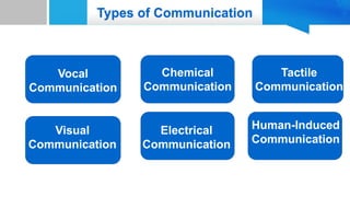 Types of Communication
Vocal
Communication
Visual
Communication
Chemical
Communication
Tactile
Communication
Electrical
Communication
Human-Induced
Communication
 