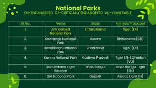 National Parks
Sr.No. Name State Animals Protected
1. Jim Corbett
National Park
Uttarakhand Tiger (EN)
2. Kaziranga National
Park
Assam Rhinoceros (CR)
3. Hazaribagh National
Park
Jharkhand Tiger (EN)
4. Kanha National Park Madhya Pradesh Tiger (EN),Cheetah
(VU)
5. Sunderbans Tiger
Reserve
West Bengal Royal Bengal Tiger
(EN)
6. Giri National Park Gujarat Asiatic Lion (EN)
EN-ENDANGERED CR-CRITICALLY ENDANGERED VU-VULNERABLE
 