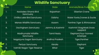 Wildlife Sanctuary
Sr.No. Name State Animals/Birds Protected
1. Keoladeo Ghana Bird
Sanctuary
Rajasthan Siberian Crane
2. Chilika Lake Bird Sanctuary Odisha Water fowls,Cranes & Ducks
3. Manas Wildlife Sanctuary Assam Panther,Tiger & Rhinoceros
4. Dachigham Sanctuary Jammu & Kashmir Kashmiri Stag,Mask Snow
Leopard
5. Madhumalai Wildlife
Sanctuary
Tamil Nadu Elephant,Four-horned
Antelope
6. Nagarjuna Sagar Sanctuary Andhra Pradesh Tiger,Panther
7. Periyar Sanctuary Kerala Elephant
8. Valmiki Nagar Tiger Reserve Bihar Tiger
 