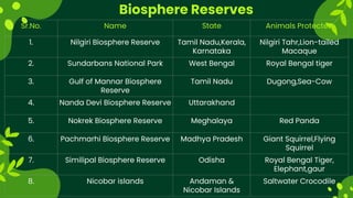 Biosphere Reserves
Sr.No. Name State Animals Protected
1. Nilgiri Biosphere Reserve Tamil Nadu,Kerala,
Karnataka
Nilgiri Tahr,Lion-tailed
Macaque
2. Sundarbans National Park West Bengal Royal Bengal tiger
3. Gulf of Mannar Biosphere
Reserve
Tamil Nadu Dugong,Sea-Cow
4. Nanda Devi Biosphere Reserve Uttarakhand
5. Nokrek Biosphere Reserve Meghalaya Red Panda
6. Pachmarhi Biosphere Reserve Madhya Pradesh Giant Squirrel,Flying
Squirrel
7. Similipal Biosphere Reserve Odisha Royal Bengal Tiger,
Elephant,gaur
8. Nicobar islands Andaman &
Nicobar Islands
Saltwater Crocodile
 