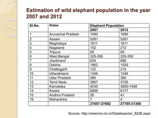 Estimation of wild elephant population in the year
2007 and 2012
Sl.No. States Elephant Population
2007 2012
1 Arunachal Pradesh 1690 1690
2 Assam 5281 5281
3 Meghalaya 1811 1811
4 Nagaland 152 212
5 Tripura 59 59
6 West Bengal 325-350 325-350
7 Jharkhand 624 688
8 Odisha 1862 1930
9 Chattisgarh 122 215
10 Uttarakhand 1346 1346
11 Uttar Pradesh 380 380
12 Tamil Nadu 3867 3726
13 Karnataka 4035 3900-7458
14 Kerela 6068 6177
15 Andhra Pradesh 28 41
16 Maharshtra 7 4
27657-27682 27785-31368
Source: http://wiienvis.nic.in/Database/eri_8226.aspx
 