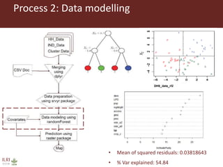 A tool for extraction, analysis, and presentation of DHS data