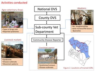 Mobile phone-based syndromic surveillance system for early detection and control of livestock diseases