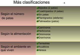 4
Más clasificaciones 4
Según el número
de patas
Bípedos (2 patas)
Cuadrúpedos (4 patas)
Sin patas
Plantígrados (elefante)
Palmeados (patos)
Según la alimentación
Carnívoros
Herbívoros
Omnívoros
Granívoros
Según el ambiente en
que viven
Terrestres
Acuáticos
Aéreos
 