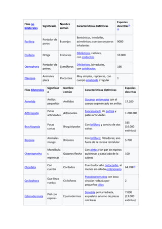 Filos no
bilaterales
Significado
Nombre
común
Características distintivas
Especies
descritas18
19
Porifera
Portador de
poros
Esponjas
Bentónicos, inmóviles,
asimétricos; cuerpo con poros
inhalantes
9000
Cnidaria Ortiga Cnidarios
Diblásticos, radiales,
con cnidocitos
10.000
Ctenophora
Portador de
peines
Ctenóforos
Diblásticos, birradiales,
con coloblastos
166
Placozoa
Animales
placa
Placozoos
Muy simples, reptantes, con
cuerpo ameboide irregular
1
Filos bilaterales
Significad
o
Nombre
común
Características distintivas
Especies
descritas
Annelida
Anillos
pequeños
Anélidos
Gusanos celomados con el
cuerpo segmentado en anillos
17.200
Arthropoda
Patas
articuladas
Artrópodos
Exoesqueleto de quitina y
patas articuladas
1.200.000
Brachiopoda
Patas
cortas
Braquiópodos
Con lofóforo y concha de dos
valvas
335
(16.000
extintas)
Bryozoa
Animales
musgo
Briozoos
Con lofóforo; filtradores; ano
fuera de la corona tentalular
5.700
Chaetognatha
Mandíbula
s
espinosas
Gusanos flecha
Con aletas y un par de espinas
quitinosas a cada lado de la
cabeza
100
Chordata
Con
cuerda
Cordados
Cuerda dorsal o notocordio, al
menos en estado embrionario
64.78820
Cycliophora
Que lleva
ruedas
Ciclióforos
Pseudocelomados con boca
circular rodeada por
pequeños cilios
2
Echinodermata
Piel con
espinas
Equinodermos
Simetría pentarradiada,
esqueleto externo de piezas
calcáreas
7.000
(13.000
extintas)
 