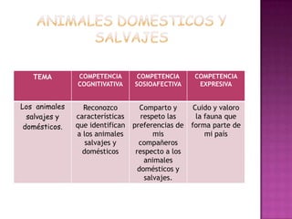 TEMA        COMPETENCIA        COMPETENCIA       COMPETENCIA
               COGNITIVATIVA     SOSIOAFECTIVA       EXPRESIVA


Los animales     Reconozco          Comparto y      Cuido y valoro
  salvajes y   características      respeto las      la fauna que
 domésticos.   que identifican   preferencias de   forma parte de
               a los animales           mis             mi país
                  salvajes y       compañeros
                 domésticos       respecto a los
                                     animales
                                   domésticos y
                                     salvajes.
 