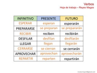 ninatorresprof@gmail.com
Verbos
Hoja de trabajo – Reyes Magos
INFINITIVO PRESENTE FUTURO
esperarán
PREPARARSE
reciben recibirán
DESFILAR
LLEGAR
se cerrarán
APROVECHAR
repartirán
ESPERAR esperan
se preparan se prepararán
RECIBIR
desfilan desfilarán
llegan llegarán
CERRARSE se cierran
aprovechan aprovecharán
REPARTIR reparten
 
