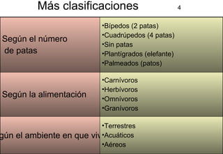 Más clasificaciones  4 Según el número de patas  Bípedos (2 patas) Cuadrúpedos (4 patas) Sin patas Plantígrados (elefante) Palmeados (patos) Según la alimentación Carnívoros Herbívoros Omnívoros Granívoros Según el ambiente en que viven Terrestres Acuáticos Aéreos 