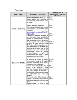 Referencias
Fase / Stage Procesos / Procedure
Tiempo y Tipo de
Interacción / Time and
Interaction
Inicial - Beginning
A fin de ambientar el espacio, T ha
puesto tarjetas con imágenes de
los animales, alrededor del salón
de clase.
Adivina el animal misterioso.
Los estudiantes escuchan sonidos
o descripción de animales y los
identifican.
www.youtube.com/watch?v=FE
Rq6sxa2zA
T enseña los nombres en inglés, de
los animales. Los estudiantes
repiten la pronunciación. T pide
que señalen el dibujo del animal
que indique.
T-SS
1 min
WH
5 min
T-SS
8 min
Desarrollo - Middle
T Con ayuda del video beam
proyecta un video “Lest go to the
Zoo” . Los estudiantes observan y
van identificando los animales que
observan y cada vez que dice el
nombre de un animal los
estudiantes hacen el sonido
correspondiente y repiten la
pronunciación en inglés. T hace
preguntas durante el video.
Al terminar el video, T verifica
comprensión, preguntando cuáles
animales estuvieron en el video y
cuáles son muy peligrosos.
T pide a los estudiantes que le
digan qué necesitan estos
animales para vivir bien, si deben
vivir cerca o lejos de nosotros. T
ayuda a los estudiantes a analizar
la importancia del aseo del
entorno.
T entrega a los SS una hoja de
trabajo y les pide que coloreen al
animal que les guste y al que no le
guste.
Posteriormente, T pide a los
estudiantes que recorten los
animales que ya colorearon, y los
peguen en la escena a la cual
pertenecen.
T-SS-T
5 min
T-SS-T
2 min
Ind
5 min
Ind
6 min
 