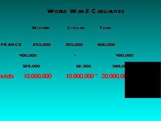 World War 2 C asualties
              M ilitary    C ivilian    Total


FRAN C E       250,000    350,000       600,000

         400,000              —                   400,000

           326,000             62,000           388,000

oviets     10,000,000     10,000,000 * 20,000,000                 QuickTimeª and a
                                                       TIFF (Uncompressed) decompressor
                                                          are needed to see this picture.
 