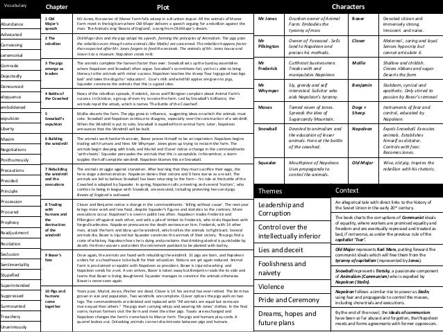 Animal farm knowledge organiser