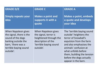 GRADE D/E                  GRADE C                  GRADE A

Simply repeats your        Makes a point and        Makes a point, embeds
idea                       supports it with a       a quote and develops
                           quote                    your idea

When Napoleon gives        When Napoleon gives      The ‘terrible baying sound
the signal, there is the   the signal, terror is    outside’ heightens the
sound of the dogs          heightened through the   terror of Snowball’s
barking outside the        description of the       expulsion from the farm
barn, ‘there was a         ‘terrible baying sound   and also emphasises the
terrible baying sound      outside’.                animals’ confusion at
outside’.                                           what unfolds before
                                                    them, building the tension
                                                    before the dogs actually
                                                    appear in the barn.
 