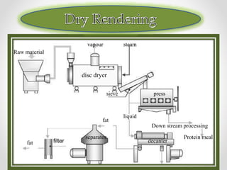 Animal fat process final ppt. | PPTX
