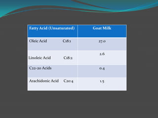 Animal fats and oil | PPTX