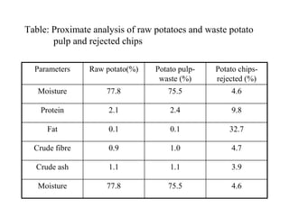Table: Proximate analysis of raw potatoes and waste potato
pulp and rejected chips
Parameters Raw potato(%) Potato pulp-
waste (%)
Potato chips-
rejected (%)
Moisture 77.8 75.5 4.6
Protein 2.1 2.4 9.8
Fat 0.1 0.1 32.7
Crude fibre 0.9 1.0 4.7
Crude ash 1.1 1.1 3.9
Moisture 77.8 75.5 4.6
 