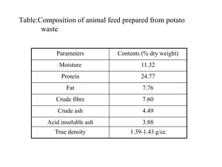 Table:Composition of animal feed prepared from potato
waste
Parameters Contents (% dry weight)
Moisture 11.32
Protein 24.77
Fat 7.76
Crude fibre 7.60
Crude ash 4.49
Acid insoluble ash 3.88
True density 1.39-1.43 g/cc
 