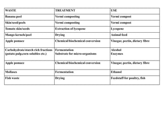 WASTE TREATMENT USE
Banana peel Vermi composting Vermi compost
Skin/seed/peels Vermi composting Vermi compost
Tomato skin/seeds Extraction of lycopene Lycopene
Mango kernels/peel Drying Animal feed
Apple pomace Chemical/biochemical conversion Vinegar, pectin, dietary fibre
Carbohydrate/starch rich fractions
(potato pulp,corn solubles etc.)
Fermentation
Substrate for micro-organisms
Alcohol
Enzymes
Apple pomace Chemical/biochemical conversion Vinegar, pectin, dietary fibre
Mollases Fermentation Ethanol
Fish waste Drying Feedstuff for poultry, fish
 