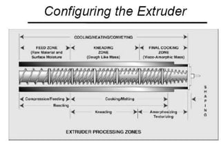 Animal feed constituents 