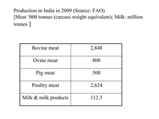 Production in India in 2009 (Source: FAO)
[Meat ‘000 tonnes (carcass weight equivalent); Milk: million
tonnes ]
Bovine meat 2,848
Ovine meat 800
Pig meat 500
Poultry meat 2,624
Milk & milk products 112.3
 