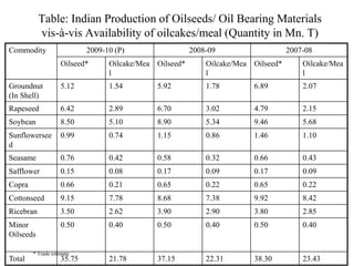Table: Indian Production of Oilseeds/ Oil Bearing Materials
vis-à-vis Availability of oilcakes/meal (Quantity in Mn. T)
Commodity 2009-10 (P) 2008-09 2007-08
Oilseed* Oilcake/Mea
l
Oilseed* Oilcake/Mea
l
Oilseed* Oilcake/Mea
l
Groundnut
(In Shell)
5.12 1.54 5.92 1.78 6.89 2.07
Rapeseed 6.42 2.89 6.70 3.02 4.79 2.15
Soybean 8.50 5.10 8.90 5.34 9.46 5.68
Sunflowersee
d
0.99 0.74 1.15 0.86 1.46 1.10
Seasame 0.76 0.42 0.58 0.32 0.66 0.43
Safflower 0.15 0.08 0.17 0.09 0.17 0.09
Copra 0.66 0.21 0.65 0.22 0.65 0.22
Cottonseed 9.15 7.78 8.68 7.38 9.92 8.42
Ricebran 3.50 2.62 3.90 2.90 3.80 2.85
Minor
Oilseeds
0.50 0.40 0.50 0.40 0.50 0.40
Total 35.75 21.78 37.15 22.31 38.30 23.43
* Trade estimate
 