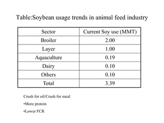 Table:Soybean usage trends in animal feed industry
Sector Current Soy use (MMT)
Broiler 2.00
Layer 1.00
Aquaculture 0.19
Dairy 0.10
Others 0.10
Total 3.39
Crush for oil/Crush for meal
•More protein
•Lower FCR
 