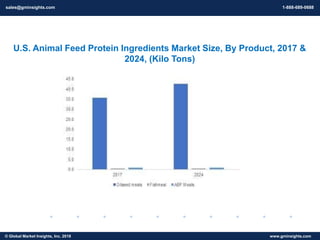 Feed Compititor Animal Feed Protein Ingredients Market Trends, Competitors & Report ...