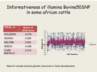 Animal genetic resources characterization and conservation research in Africa: An overview 