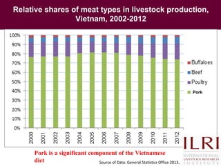 Animal health and food safety in smallholder pig value chains in Vietnam