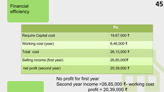 Financial
efficiency
45
Rs.
Require Capital cost 19,67,000 ₹
Working cost (year) 6,46,000 ₹
Total cost 26,13,000 ₹
Selling income (first year) 26,85,000₹
net profit (second year) 20,39,000 ₹
No profit for first year
Second year income =26,85,000 ₹- working cost
profit = 20,39,000 ₹
 