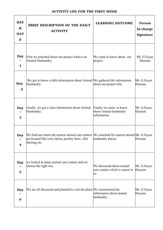 ACTIVITY LOG FOR THE FIRST WEEK
DAY
&
DAT
E
BRIEF DESCRIPTION OF THE DAILY
ACTIVITY
LEARNING OUTCOME Person
In-charge
Signature
Day
–
1
First we searched about our project what is an
Animal Husbandry.
We came to know about our
project.
Mr. G.Fayaz
Hussian
Day
-2
We got to know a little information about Animal
Husbandry.
We gathered the information
about our project title.
Mr. G.Fayaz
Hussian
Day
–
3
Finally we got a clear information about Animal
Husbandry.
Finally we came to know
about Animal husbandry
information.
Mr. G.Fayaz
Hussian
Day
–
4
We find out where the nearest animal care centers
are located like cows farms, poultry farm , fish
farming etc.
We searched for nearest animal
husbandry places.
Mr. G.Fayaz
Hussian
Day
–
5
we looked at many animal care centers and we
choose the right one. We discussed about animal
care centers which is nearer to
us.
Mr. G.Fayaz
Hussian
Day
–
6
We are all discussed and planned to visit the place We summarized the
information about animal
husbandry.
Mr. G.Fayaz
Hussian
 