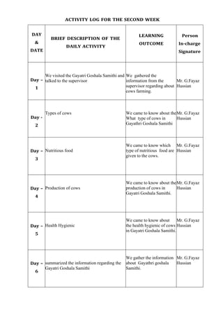 ACTIVITY LOG FOR THE SECOND WEEK
DAY
&
DATE
BRIEF DESCRIPTION OF THE
DAILY ACTIVITY
LEARNING
OUTCOME
Person
In-charge
Signature
Day –
1
We visited the Gayatri Goshala Samithi and
talked to the supervisor
We gathered the
information from the
supervisor regarding about
cows farming.
Mr. G.Fayaz
Hussian
Day -
2
Types of cows We came to know about the
What type of cows in
Gayathri Goshala Samithi
Mr. G.Fayaz
Hussian
Day –
3
Nutritious food
We came to know which
type of nutritious food are
given to the cows.
Mr. G.Fayaz
Hussian
Day –
4
Production of cows
We came to know about the
production of cows in
Gayatri Goshala Samithi.
Mr. G.Fayaz
Hussian
Day –
5
Health Hygienic
We came to know about
the health hygienic of cows
in Gayatri Goshala Samithi.
Mr. G.Fayaz
Hussian
Day –
6
summarized the information regarding the
Gayatri Goshala Samithi
We gather the information
about Gayathri goshala
Samithi.
Mr. G.Fayaz
Hussian
 
