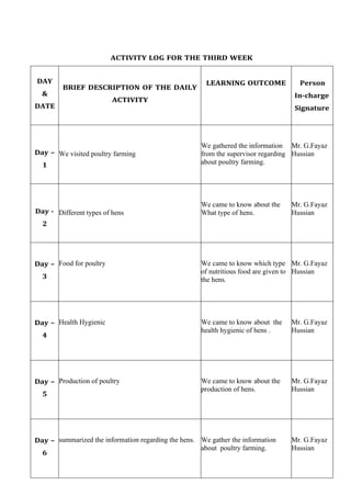 ACTIVITY LOG FOR THE THIRD WEEK
DAY
&
DATE
BRIEF DESCRIPTION OF THE DAILY
ACTIVITY
LEARNING OUTCOME Person
In-charge
Signature
Day –
1
We visited poultry farming
We gathered the information
from the supervisor regarding
about poultry farming.
Mr. G.Fayaz
Hussian
Day -
2
Different types of hens
We came to know about the
What type of hens.
Mr. G.Fayaz
Hussian
Day –
3
Food for poultry We came to know which type
of nutritious food are given to
the hens.
Mr. G.Fayaz
Hussian
Day –
4
Health Hygienic We came to know about the
health hygienic of hens .
Mr. G.Fayaz
Hussian
Day –
5
Production of poultry We came to know about the
production of hens.
Mr. G.Fayaz
Hussian
Day –
6
summarized the information regarding the hens. We gather the information
about poultry farming.
Mr. G.Fayaz
Hussian
 